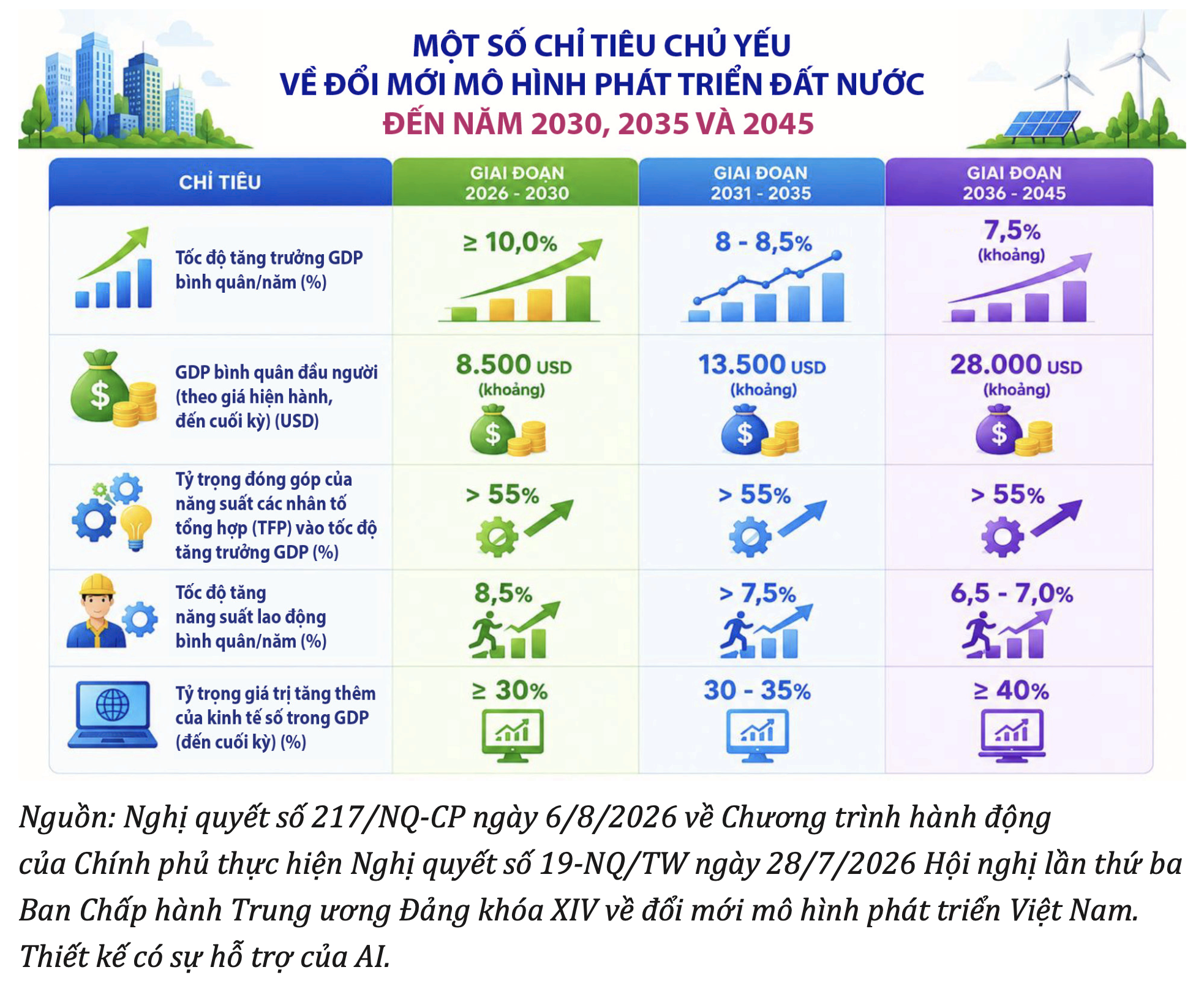 Việt Nam bước vào nhóm thu nhập trung bình cao: vinh quang và phép thử mới