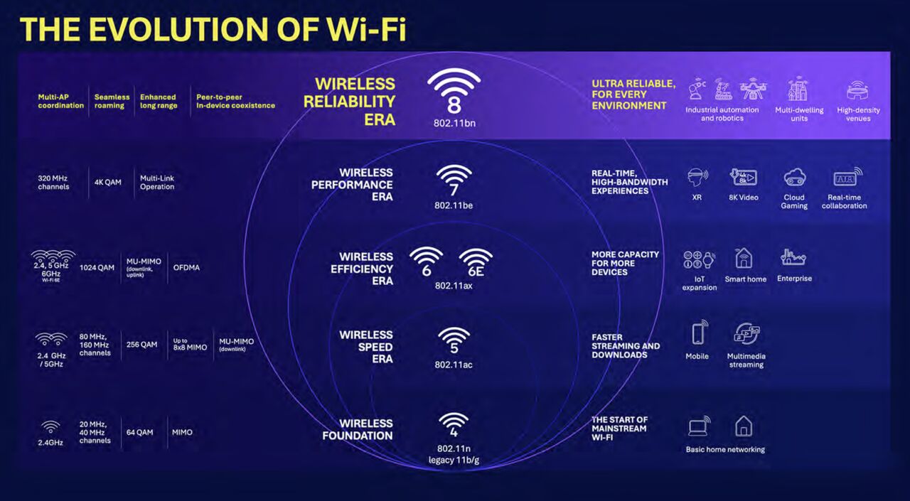 FRITZ!Box WiFi 8: Bước nhảy công nghệ so với WiFi 7