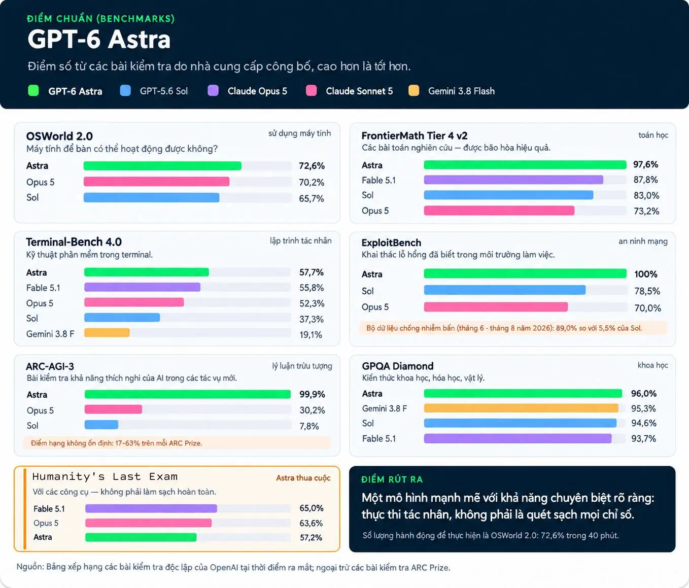 GPT-6 Astra của OpenAI: bước nhảy vọt về hiệu năng và độ an toàn AI