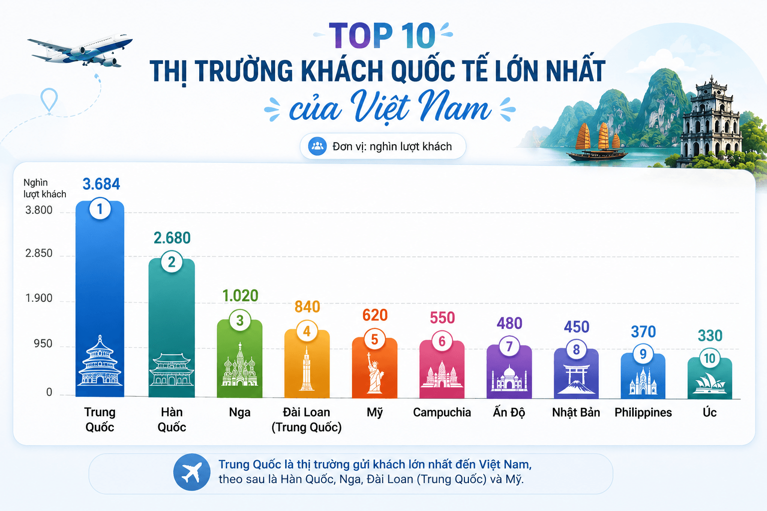 Khách Nga vượt 1 triệu lượt: Những đường bay đang vẽ lại bản đồ du lịch Việt Nam