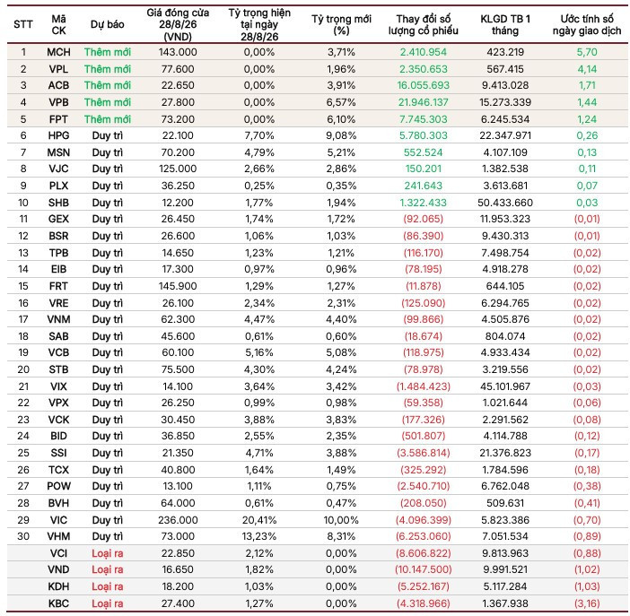 Kỳ cơ cấu ETF quý 3: Ai được mua mạnh, ai bị bán ròng?
