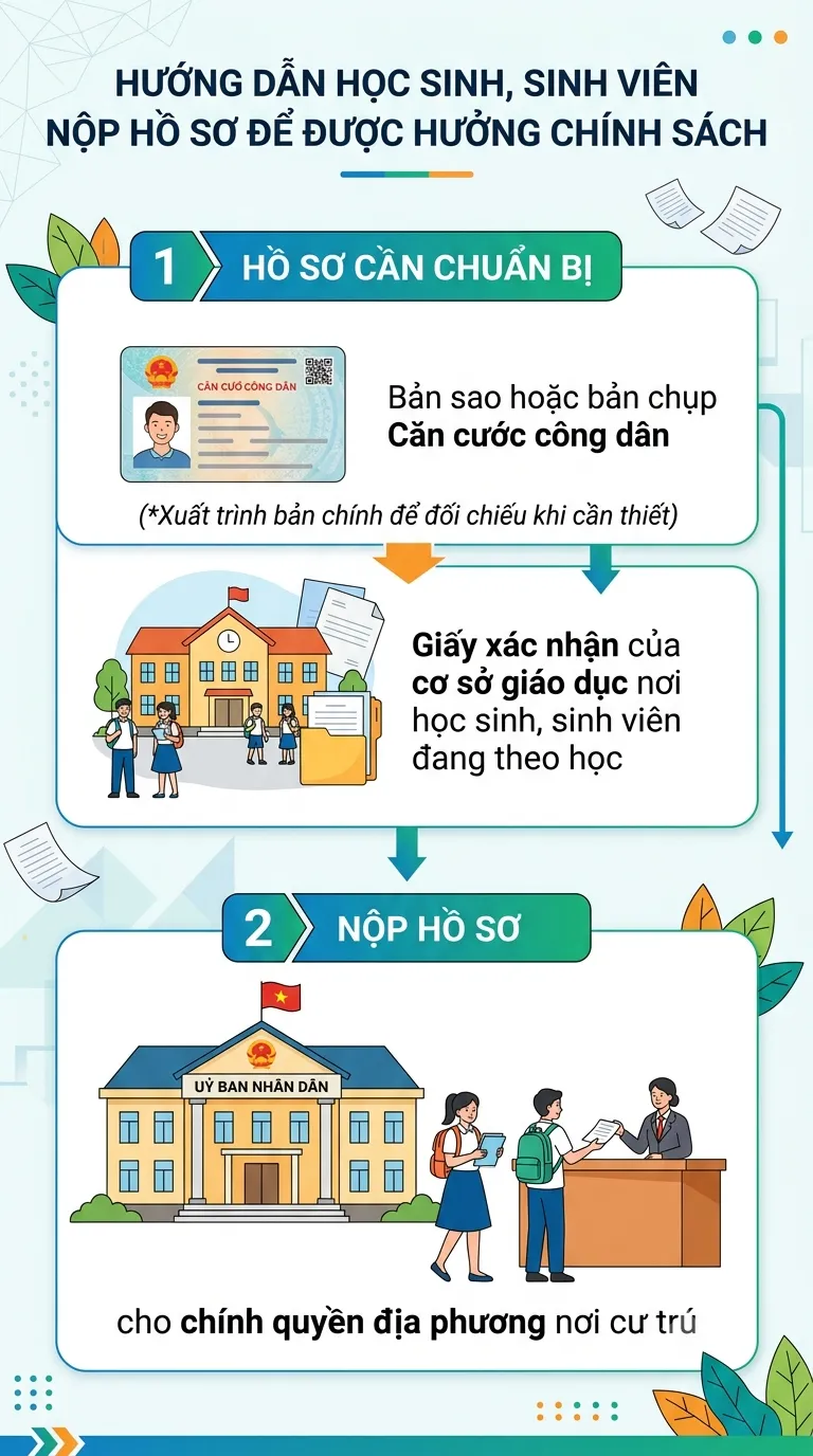 Hỗ trợ 400.000 đồng/tháng cho học sinh: Ai được hưởng và cần làm gì?