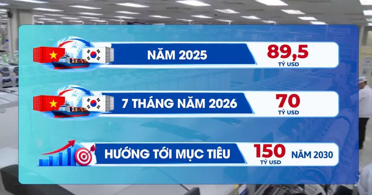 Đầu tư Hàn Quốc tại Việt Nam: bước chuyển từ sản xuất sang gắn kết chiến lược