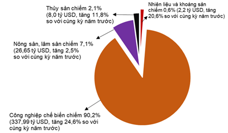 Xuất nhập khẩu kỷ lục 770 tỷ USD: FDI kéo thương mại bứt phá nhưng nhập siêu tăng