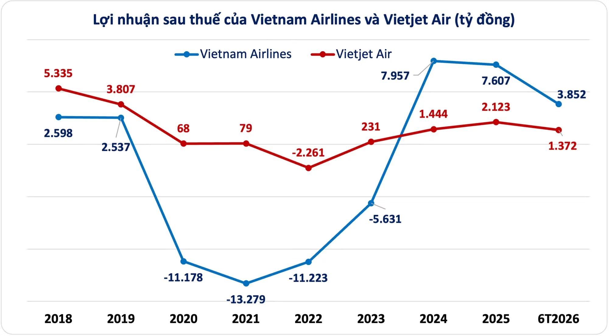Vietjet và Vietnam Airlines: hai mô hình kiếm tiền trái ngược