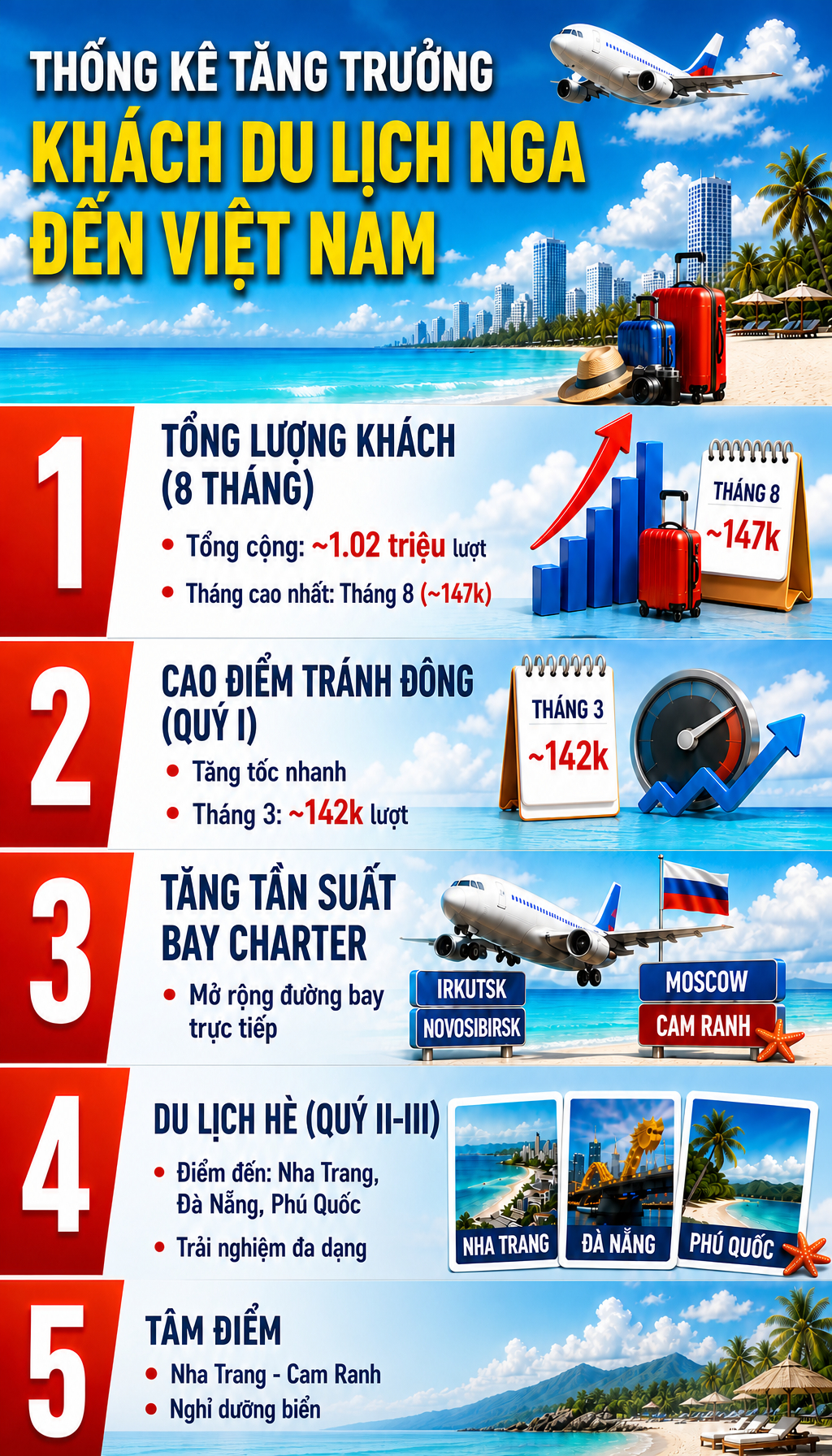 Khách Nga bùng nổ ở Khánh Hòa: Cơ hội hay phép thử cho chiến lược giữ chân dài hạn?