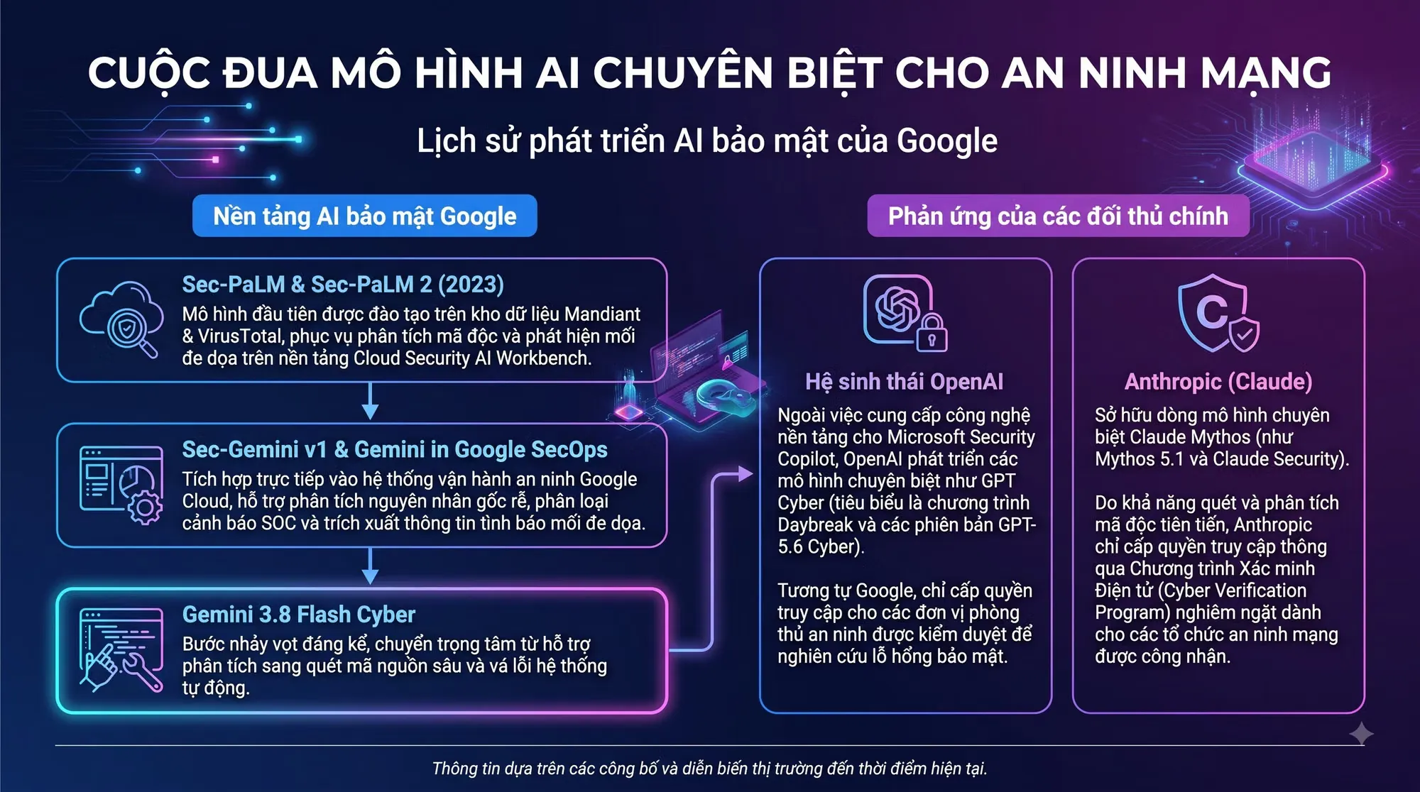 Gemini 3.8 Flash Cyber: Bước ngoặt AI an ninh mạng của Google