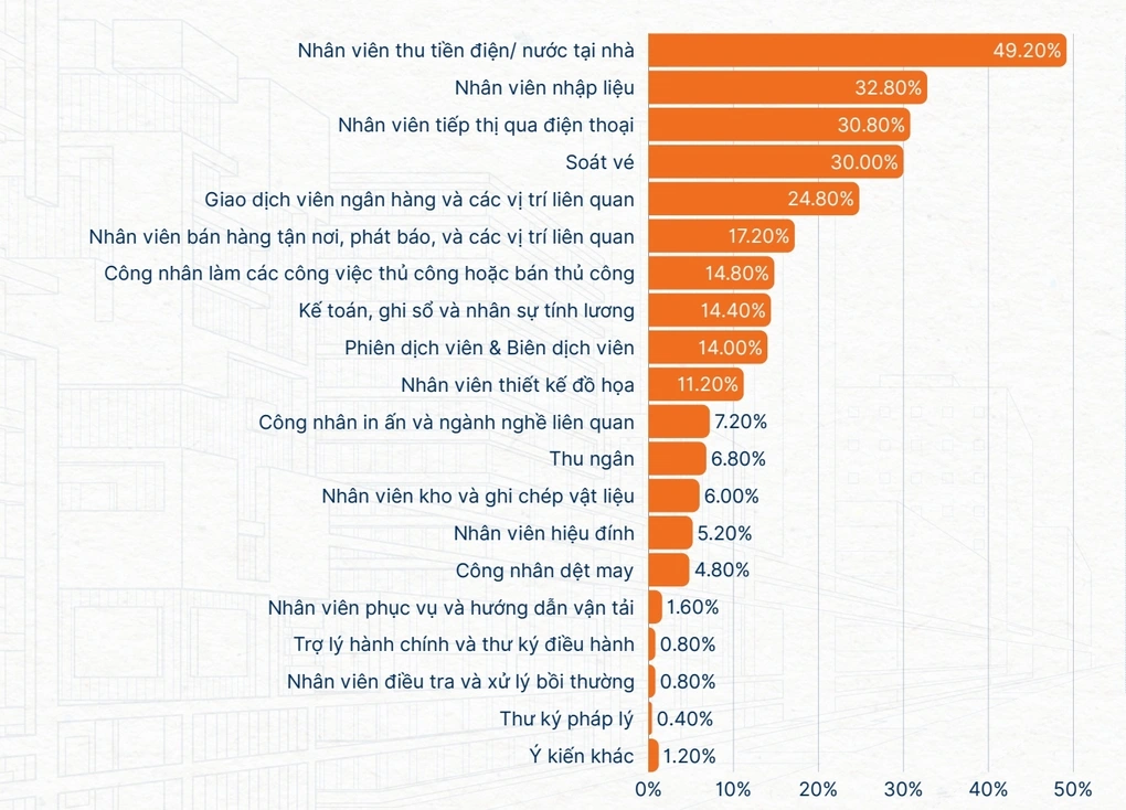 10 ngành nghề AI khó thay thế và cách bảo vệ sự nghiệp