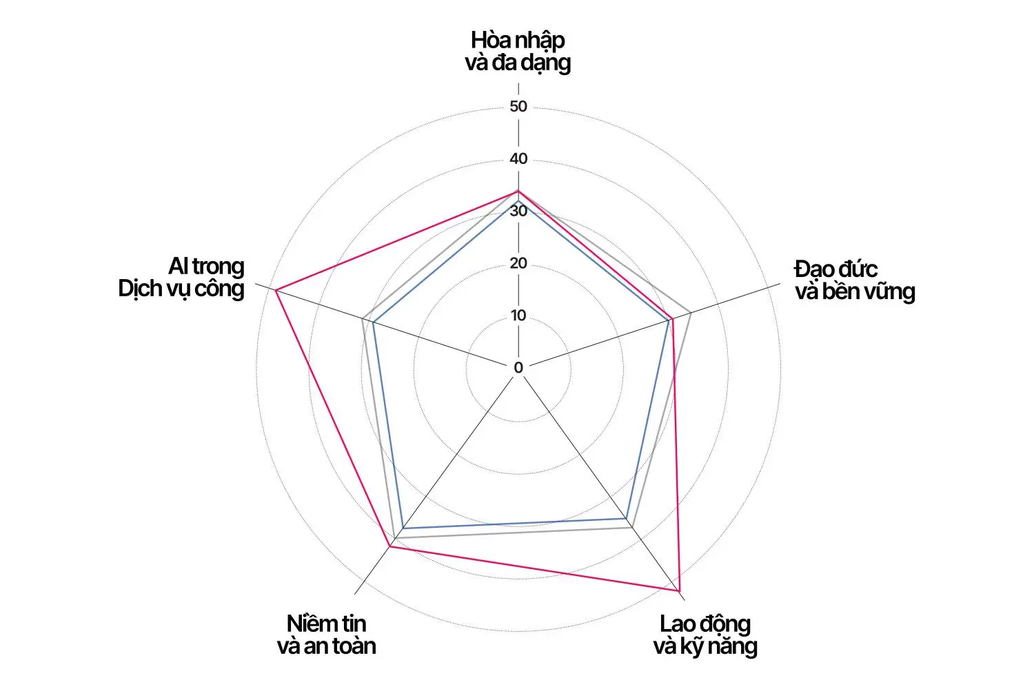 Việt Nam dùng AI nhanh nhưng quản trị đạo đức đang tụt hậu