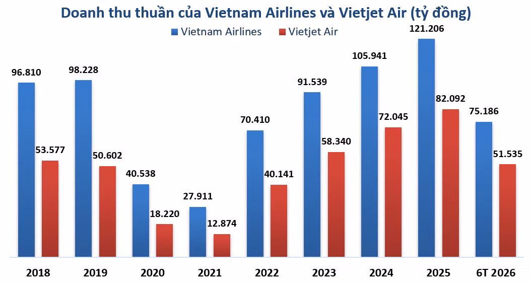 Vietjet và Vietnam Airlines: hai mô hình kiếm tiền trái ngược