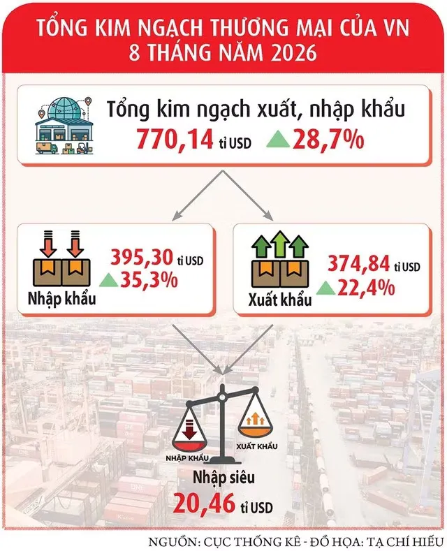 Việt Nam trên đường vượt mốc 1.000 tỷ USD xuất nhập khẩu