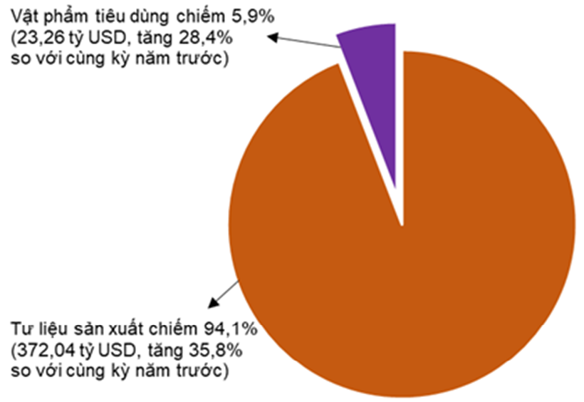Nhập khẩu tăng vọt và bài toán cân bằng thương mại âm