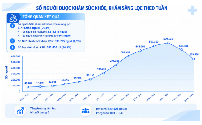 Hơn 4 triệu người đã có hồ sơ sức khỏe điện tử ở TP.HCM