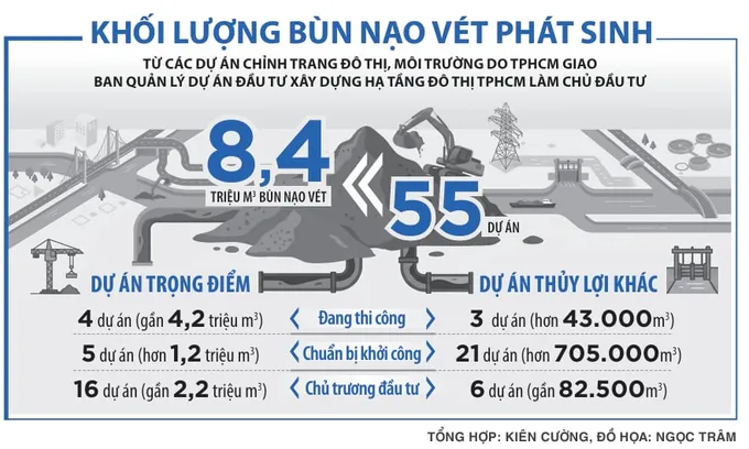 Từ bùn nạo vét đến vật liệu xây dựng cho hạ tầng đô thị