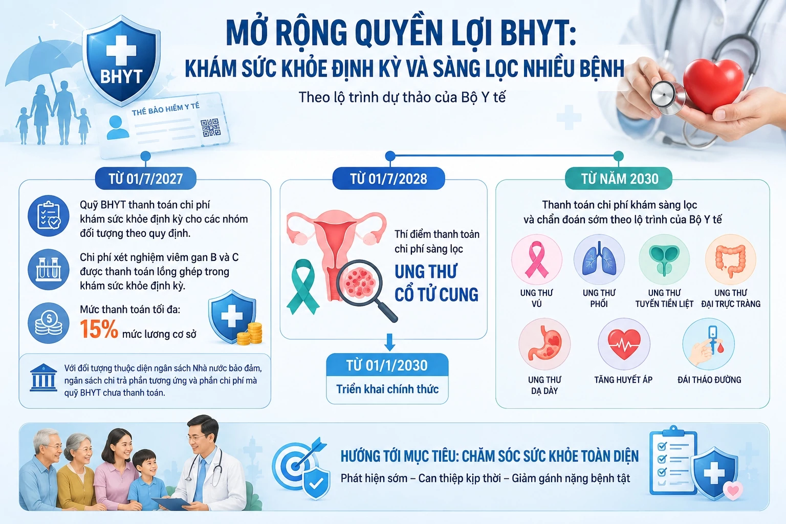Bảo hiểm y tế mở rộng chi trả sàng lọc ung thư: Cơ hội không nên bỏ lỡ