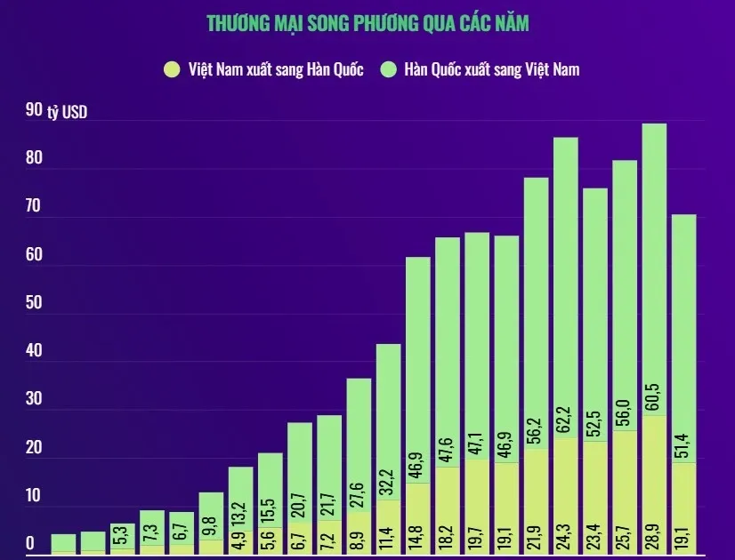 Thương mại Việt Nam Hàn Quốc: từ đối tác chiến lược toàn diện đến mục tiêu 150 tỷ USD