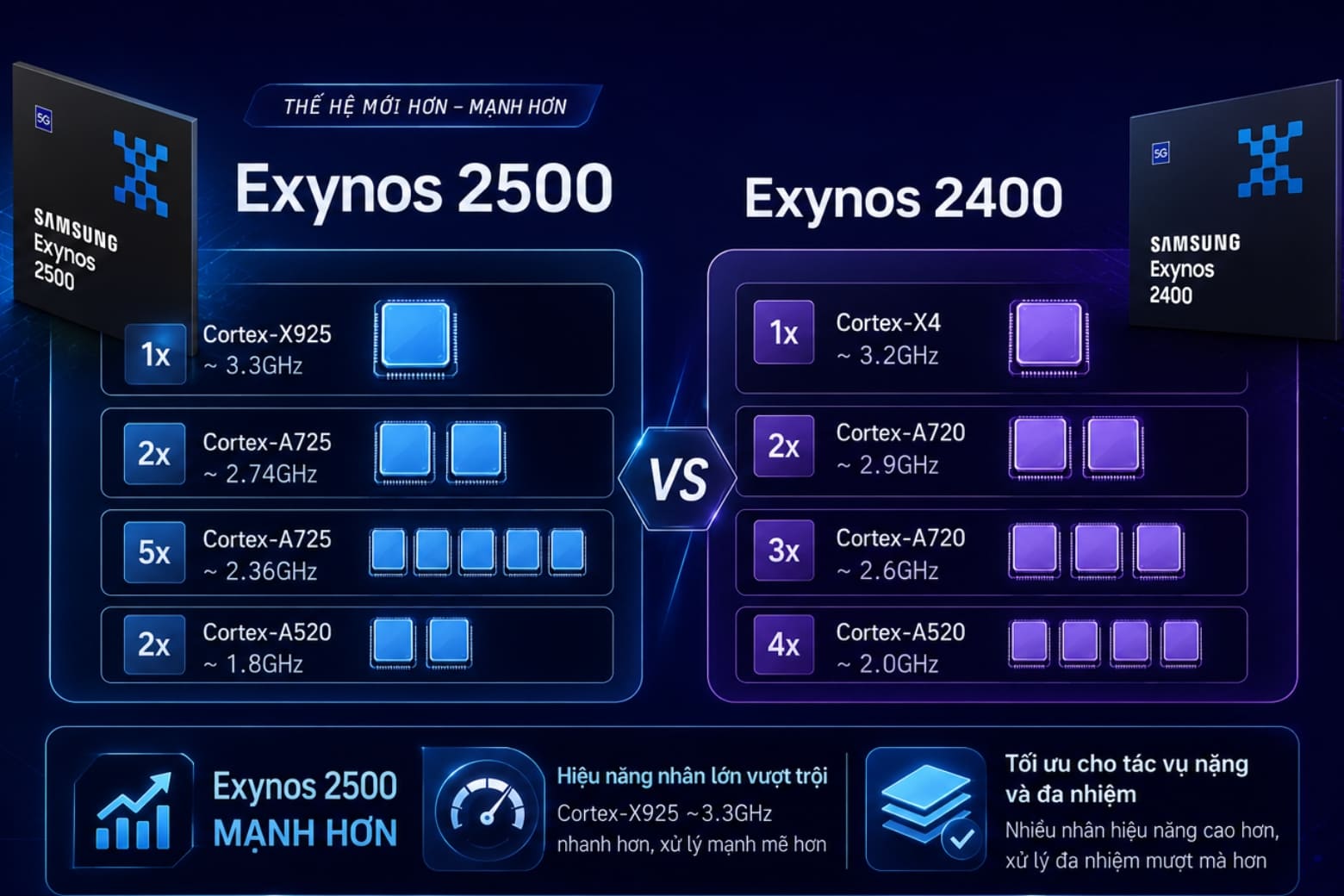 Exynos 2500 vs 2400: Có đáng để nâng cấp Galaxy S?