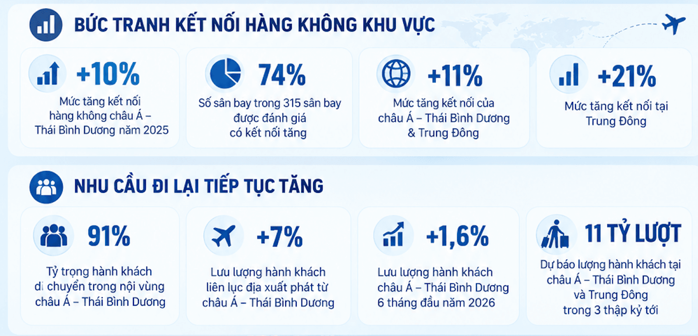 Ba sân bay lớn vào top cải thiện kết nối hàng không châu Á