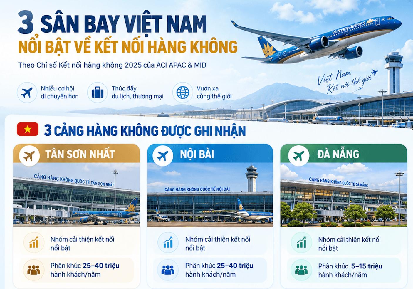Ba sân bay lớn vào top cải thiện kết nối hàng không châu Á