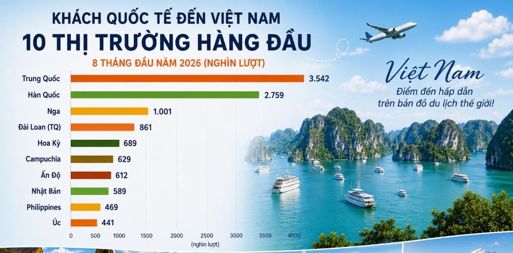 Khách Nga vượt mốc 1 triệu lượt: cơ hội và cảnh báo cho du lịch Việt Nam