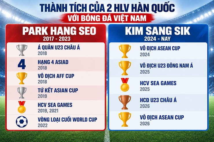 Kim Sang-sik và bản đồ mới cho đội tuyển Việt Nam
