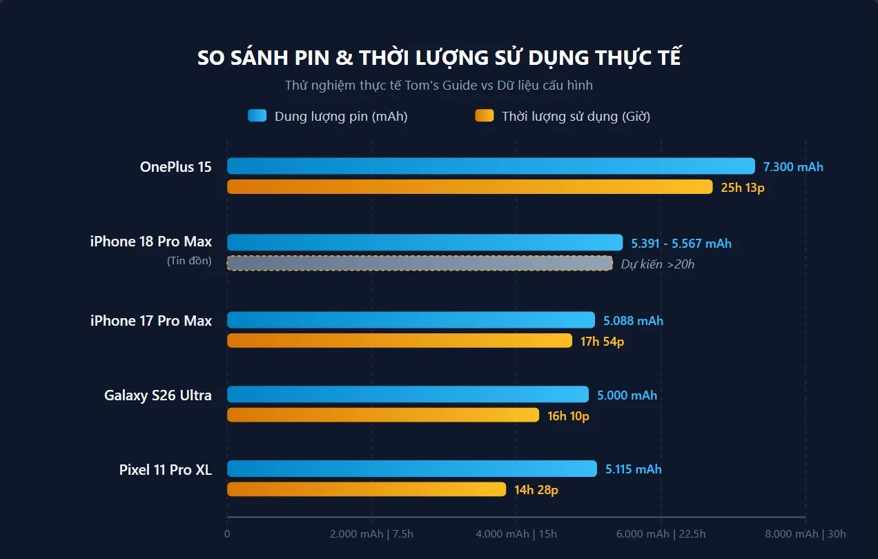 iPhone 18 Pro Max pin 23 giờ: có nên nâng cấp từ 15 Pro Max?