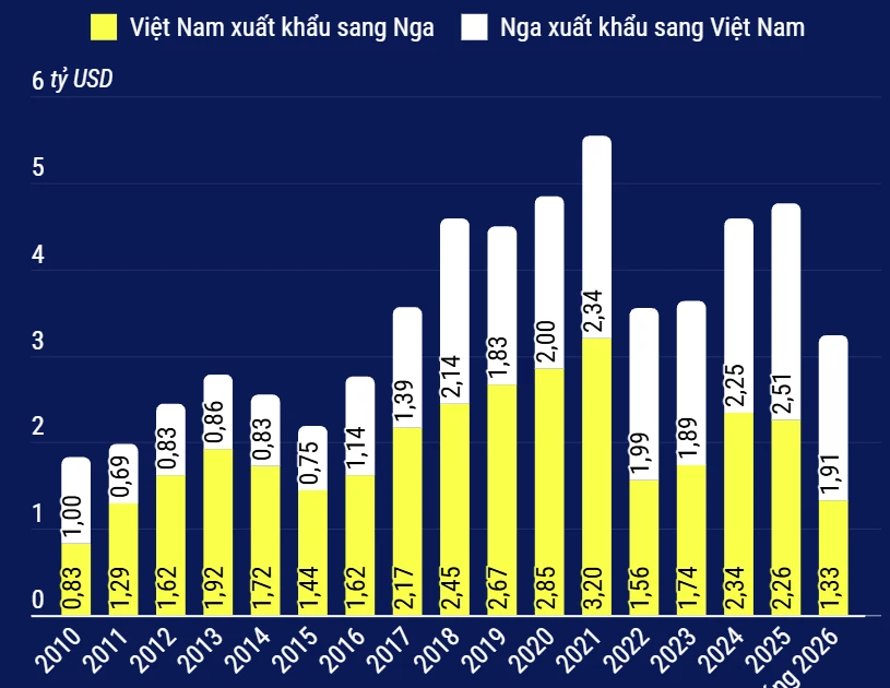 Thương mại Việt Nam-Nga tăng 12%: Cơ hội mở rộng hợp tác kinh tế và tài chính