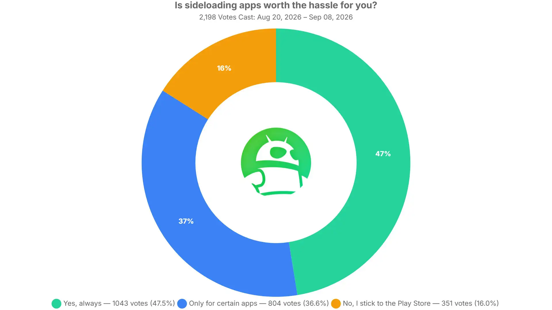 Google siết chặt sideloading trên Android, nhưng người dùng vẫn không chịu từ bỏ