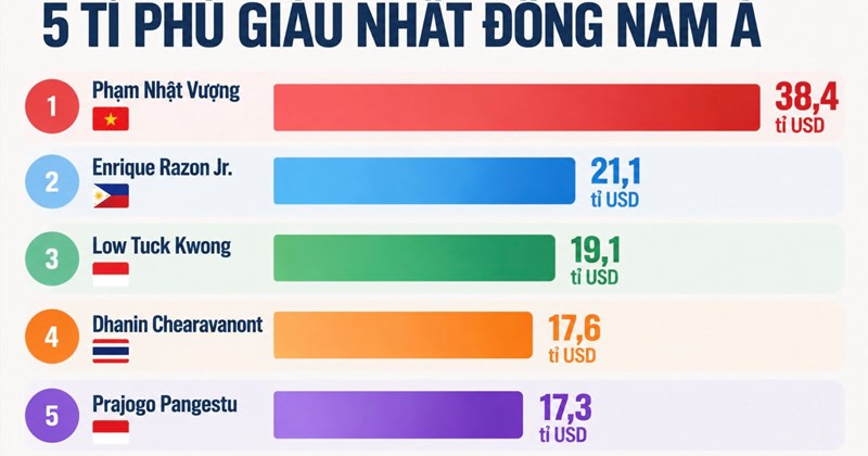 Phạm Nhật Vượng và cuộc đua tài sản ròng của tỷ phú Đông Nam Á