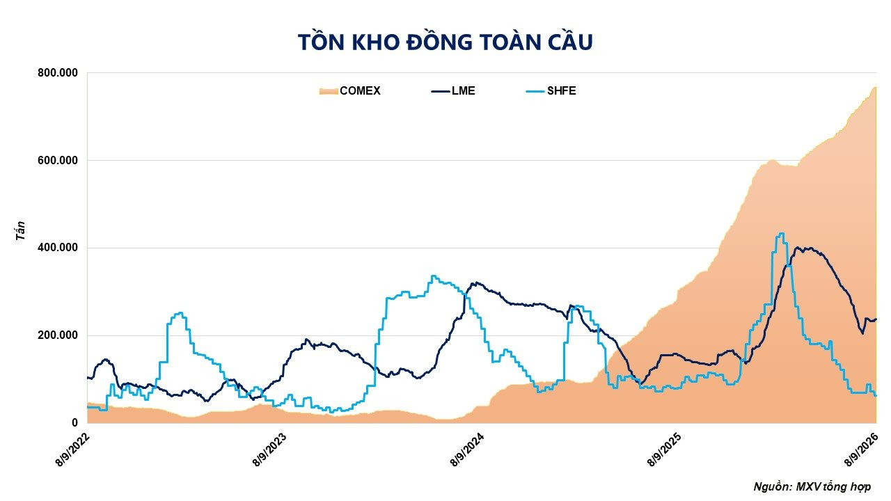 Đồng chạm đỉnh lịch sử: Thuế quan Mỹ đang tái định hình thị trường