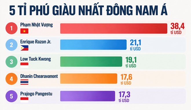 Phạm Nhật Vượng và cuộc đua tài sản ròng của tỷ phú Đông Nam Á