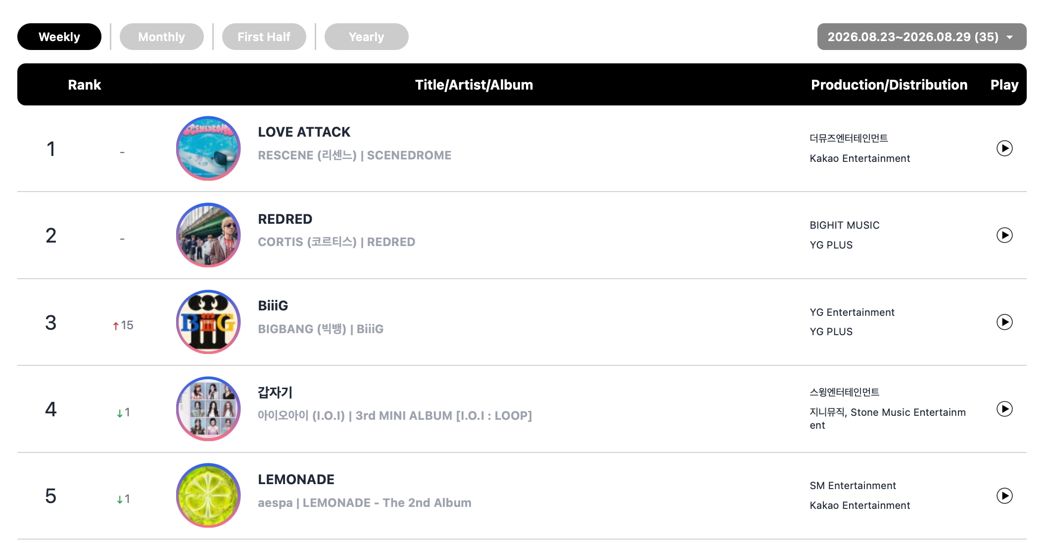 ENHYPEN, MONSTA X và NCT 127 thống trị bảng xếp hạng tuần này