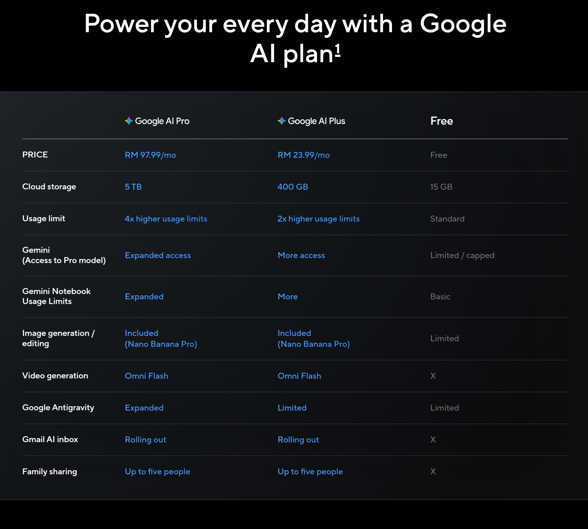 Dapatkan 3 Bulan Google AI Pro atau AI Plus Percuma Dengan Laptop ASUS & ROG