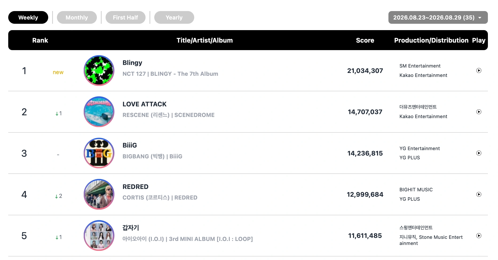 BIGBANG, MONSTA X, ENHYPEN: Cuộc chiến số 1 K-pop tháng 9