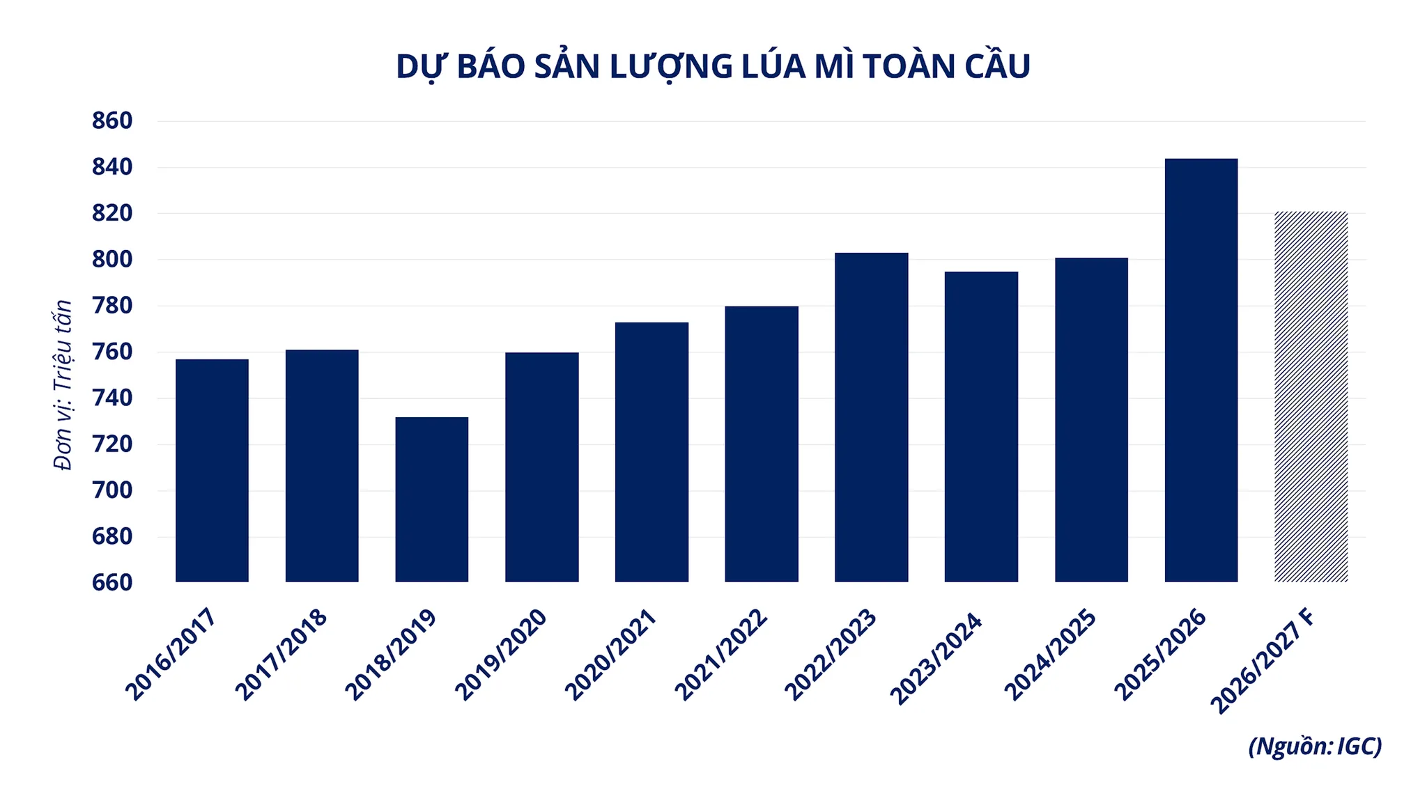 Đồng chạm đỉnh lịch sử: Thuế quan Mỹ đang tái định hình thị trường