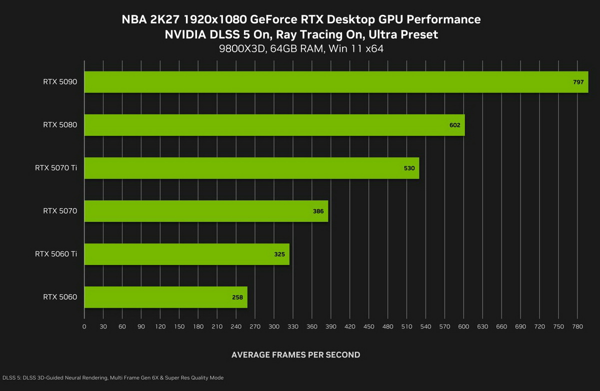 DLSS 5: Bước ngoặt hiệu năng cho gaming 4K trên RTX 50-Series