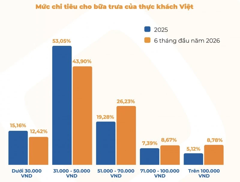 Bánh mì 25.000 đồng vẫn đắt khách: Vì sao giá ẩm thực đường phố ‘lên nhanh, xuống chậm’?