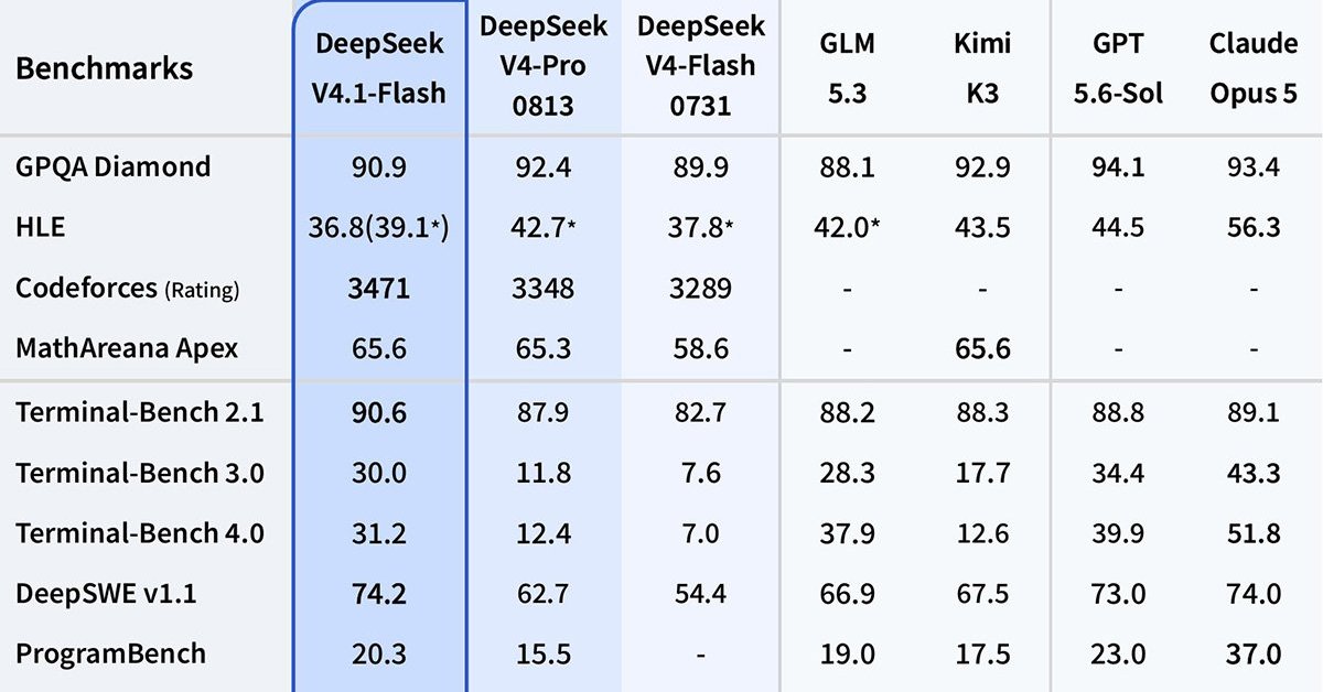 DeepSeek V4.1 Flash: Mô hình ngôn ngữ hiệu quả thách thức GPT-5