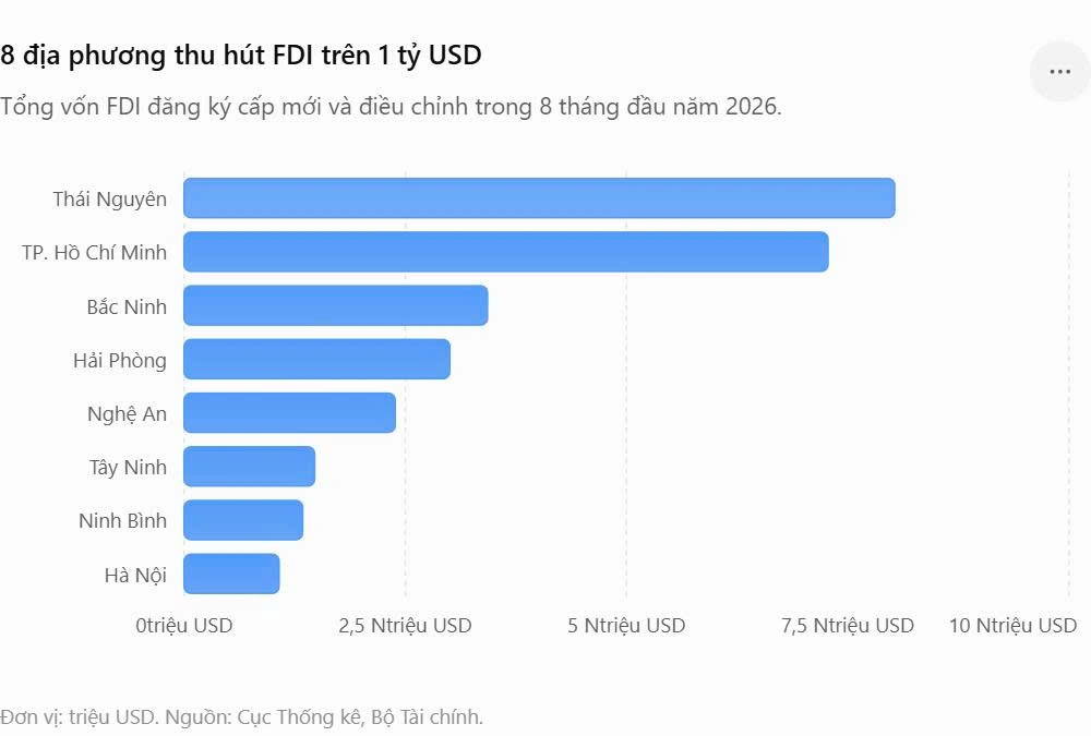 Thái Nguyên vượt TP.HCM về thu hút FDI: cú xoay chiến lược