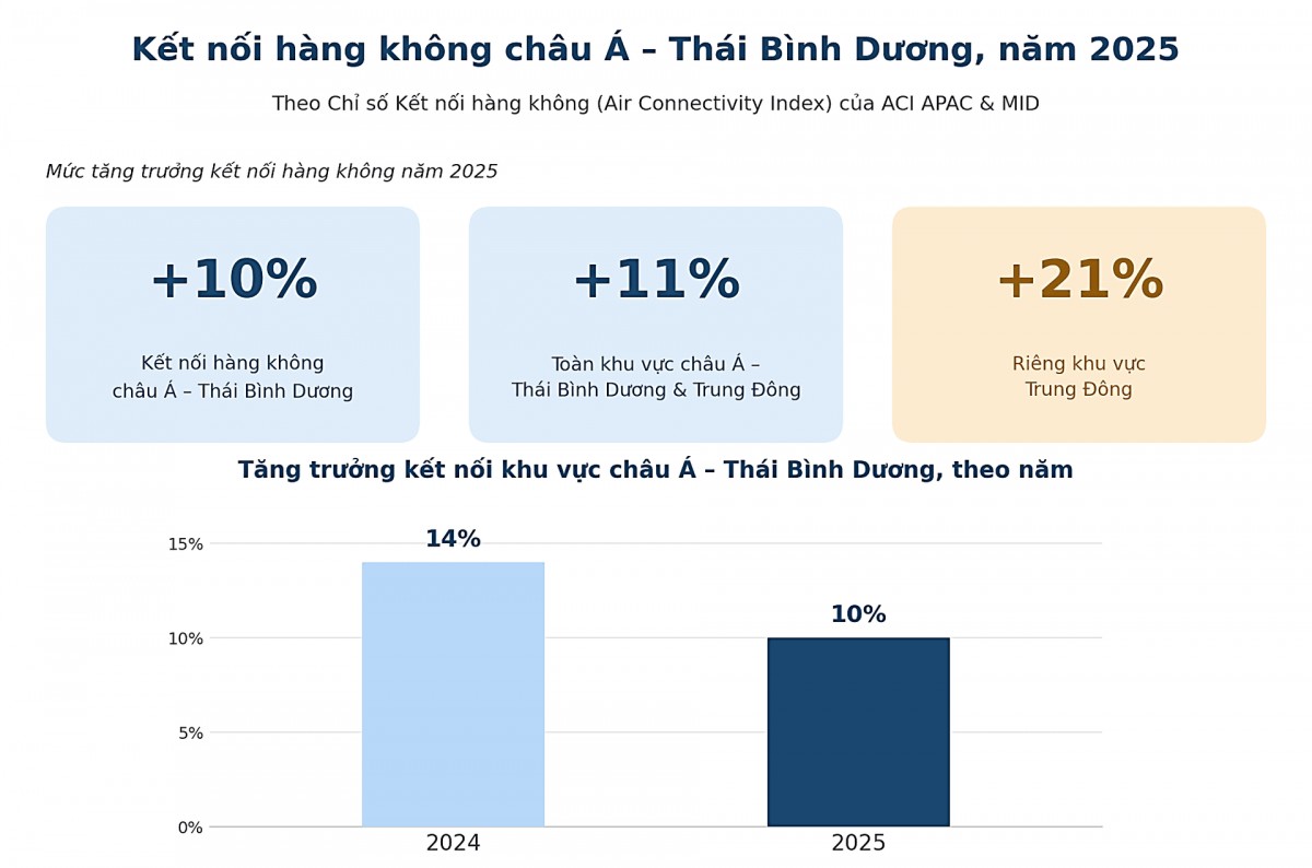 Ba sân bay Việt Nam bứt phá về kết nối khu vực