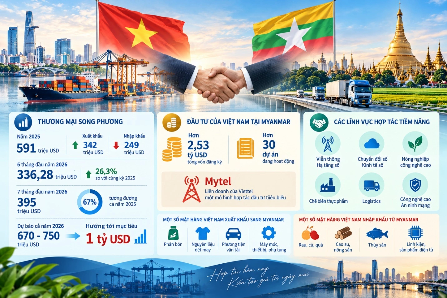 Diễn đàn Doanh nghiệp Việt Nam - Myanmar: Bước ngoặt cho hợp tác công nghệ cao, nông nghiệp và logistics