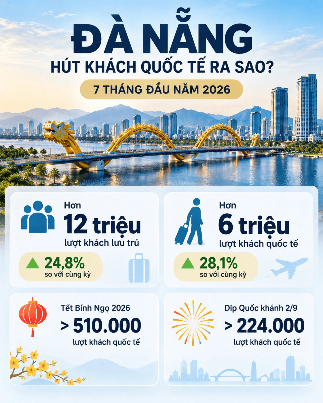 Sun Group và tổ hợp ven sông Hàn: cú hích mới cho phát triển đô thị Đà Nẵng