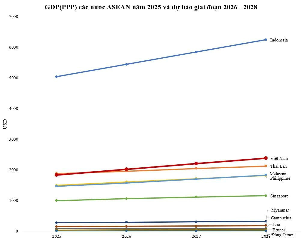 GDP theo sức mua tương đương của Việt Nam vươn lên top 25 thế giới