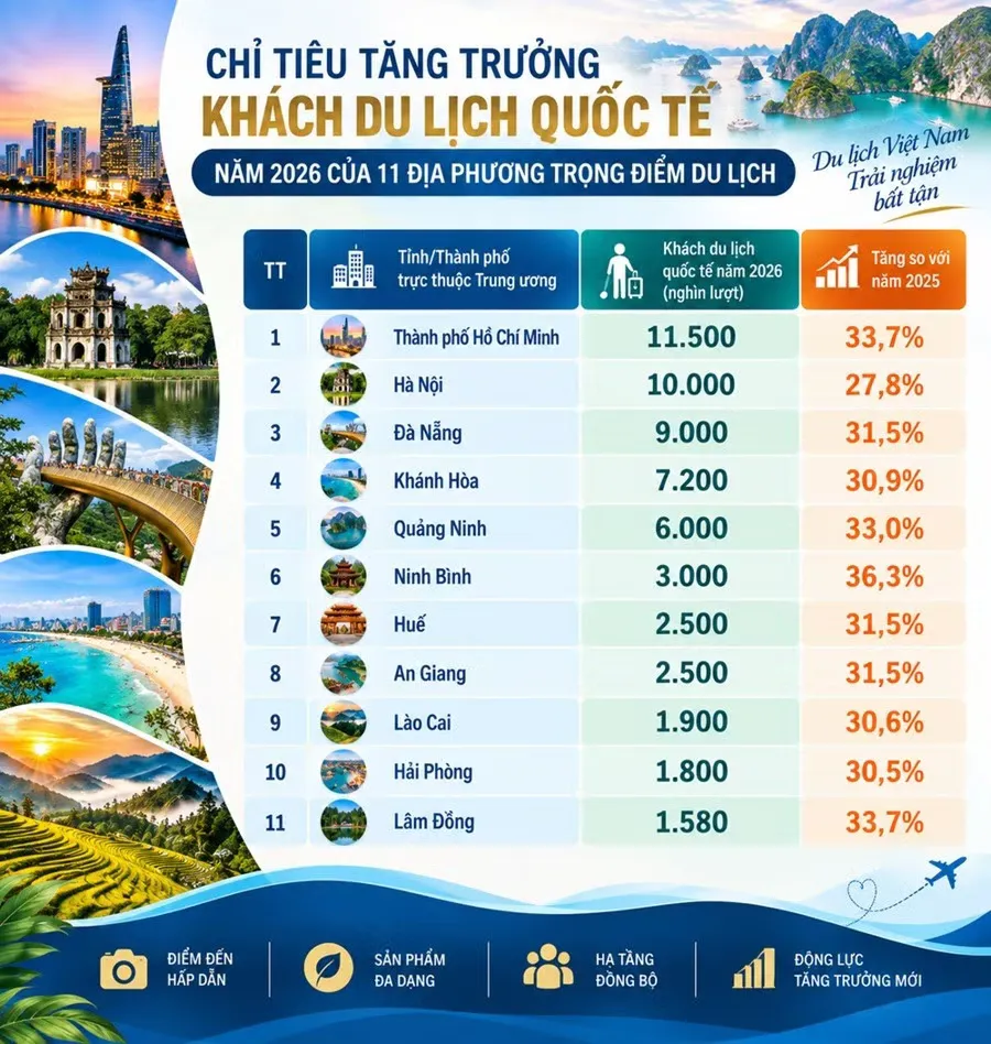 Việt Nam nhắm 27 triệu khách quốc tế: chọn kịch bản nào cho đường đua tăng trưởng?