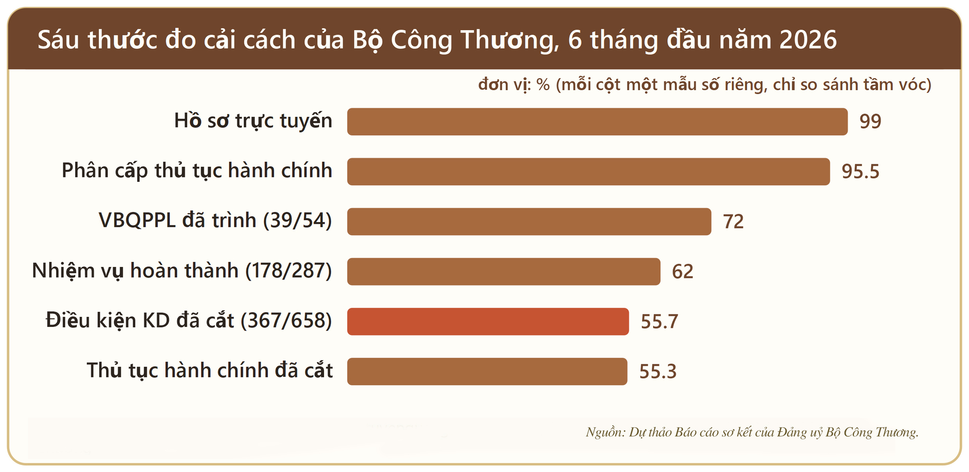 Cắt giảm chi phí tuân thủ để thúc đẩy tự do kinh doanh