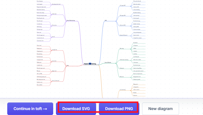 Từ ý tưởng đến sản phẩm: Quy trình tạo nội dung đa dạng với Dola AI và FreeDiagram