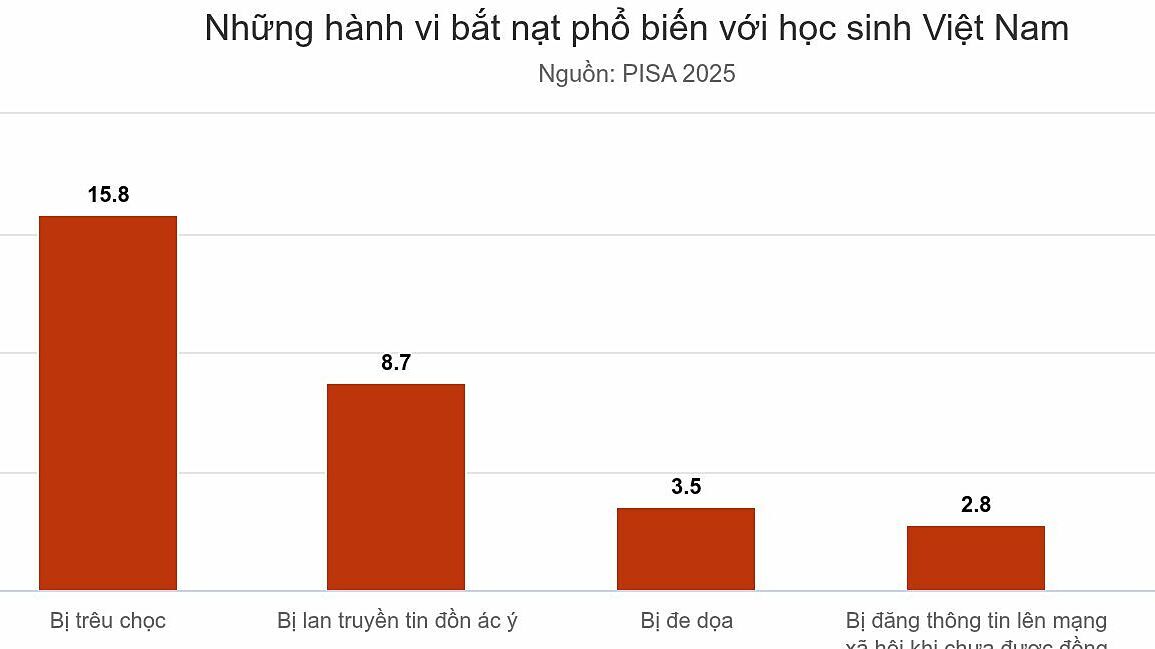 Bạo lực học đường và khủng hoảng đọc hiểu: Hai mặt trận cấp bách