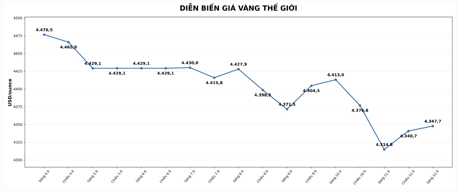 Lãi suất Fed và nợ công Mỹ: Cuộc kéo co định hình giá vàng tuần tới