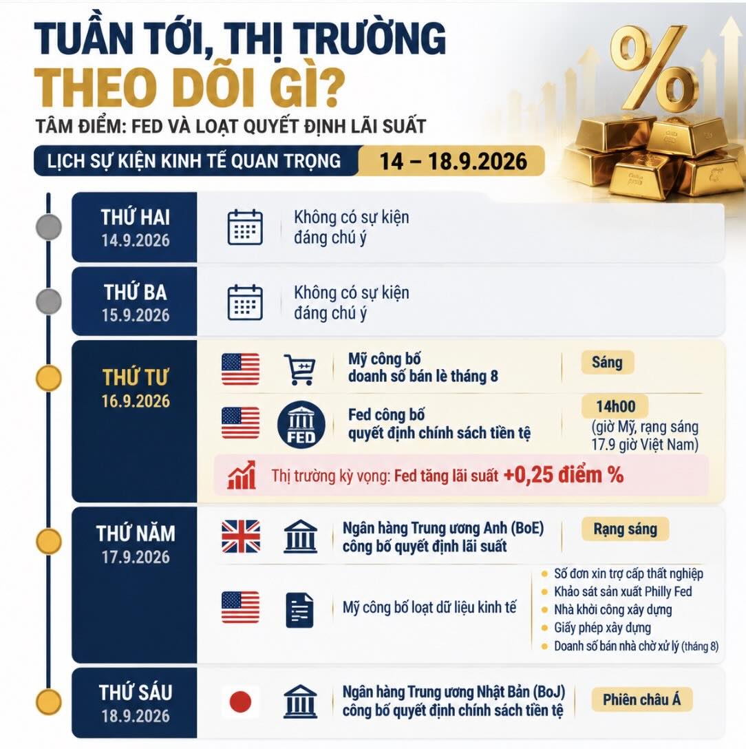 Lãi suất Fed và nợ công Mỹ: Cuộc kéo co định hình giá vàng tuần tới