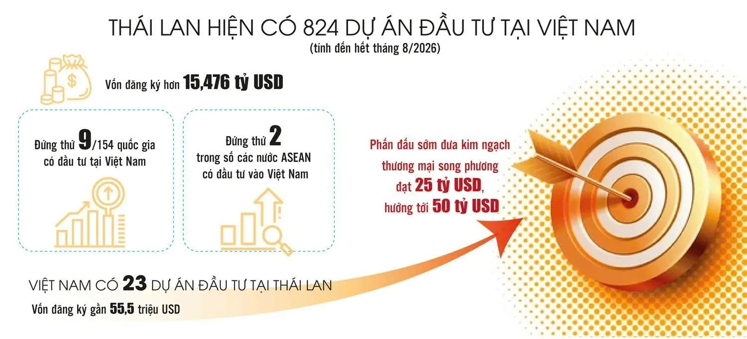 Chuyến thăm cấp Nhà nước của Nhà vua Thái Lan: Cú hích mới cho hợp tác thương mại và đầu tư